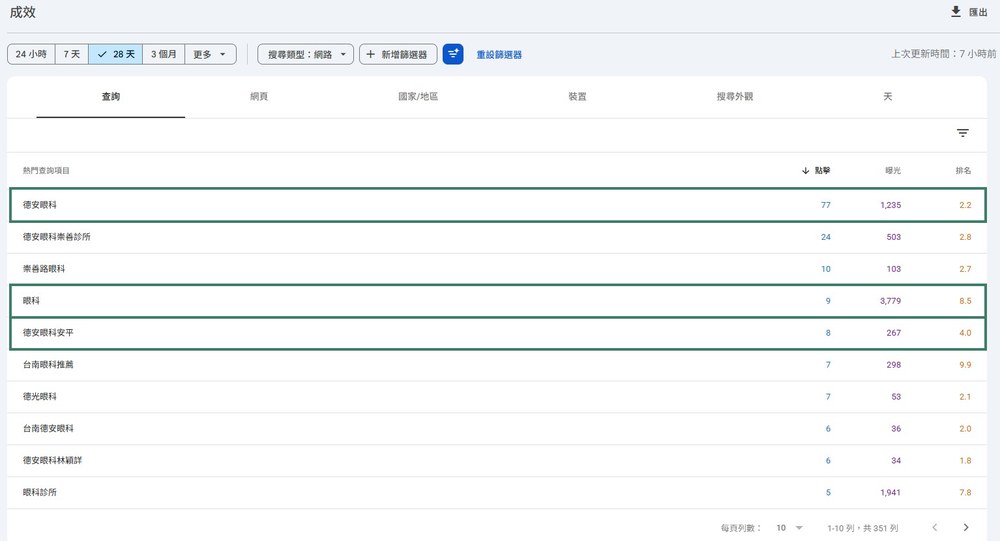 德安眼科近 28 天的 Google 熱門查詢,品牌詞和「眼科」都有排名 德安眼科近 28 天的 Google 熱門查詢,品牌詞和「眼科」都有排名
