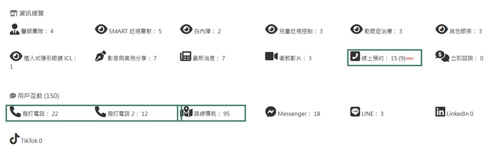 德安眼科網站後台統計,訪客點擊導航、撥打電話和線上預約的次數 德安眼科網站後台統計,訪客點擊導航、撥打電話和線上預約的次數