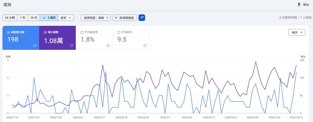 昕威近 3 個月的 Google 搜尋成效,八月中之後曝光持續上升 昕威近 3 個月的 Google 搜尋成效,八月中之後曝光持續上升